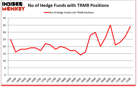 Is TRMB A Good Stock To Buy?