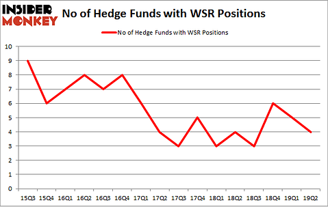 No of Hedge Funds with WSR Positions