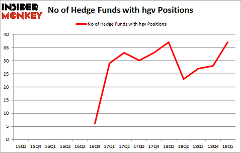 No of Hedge Funds with HGV Positions