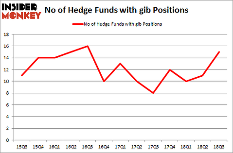 No of Hedge Funds with GIB Positions