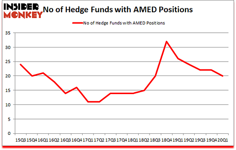 Is AMED A Good Stock To Buy?