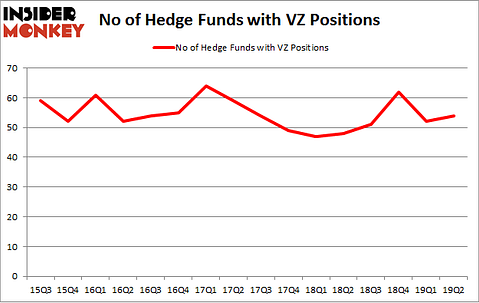 No of Hedge Funds with VZ Positions