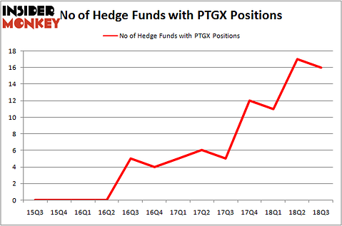 No of Hedge Funds PTGX Positions