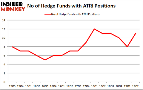 No of Hedge Funds with ATRI Positions