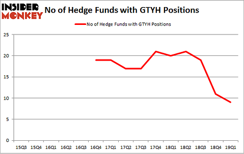 No of Hedge Funds with GTYH Positions