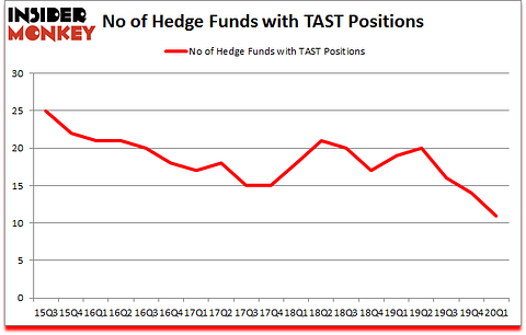 Is TAST A Good Stock To Buy?