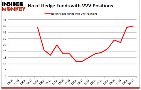 Is VVV A Good Stock To Buy?