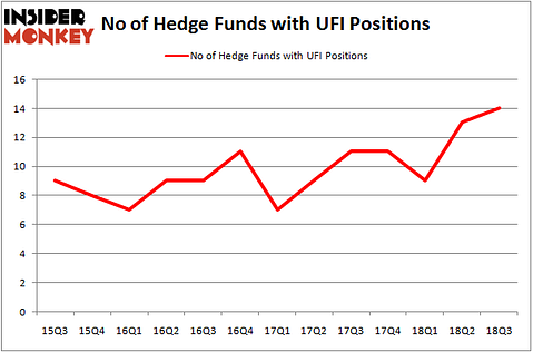 No of Hedge Funds with UFI Positions