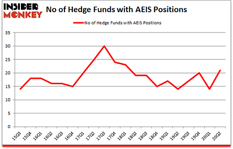 Is AEIS A Good Stock To Buy?