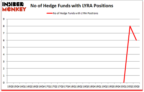 Is LYRA A Good Stock To Buy?
