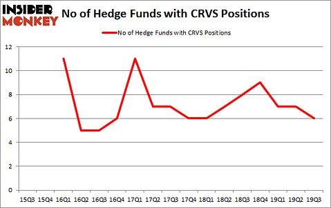 Is CRVS A Good Stock To Buy?