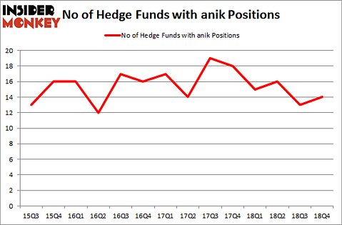No of Hedge Funds with ANIK Positions