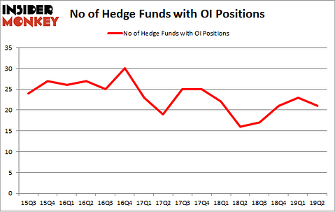 No of Hedge Funds with OI Positions
