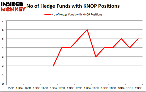 No of Hedge Funds with KNOP Positions