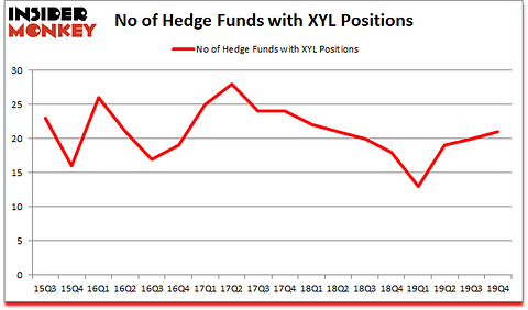 Is XYL A Good Stock To Buy?