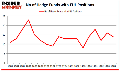 Is FUL A Good Stock To Buy?