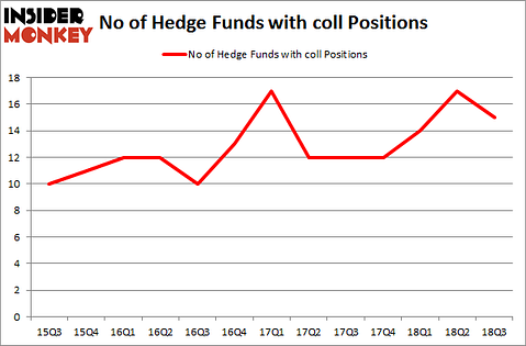 No of Hedge Funds with COLL Positions