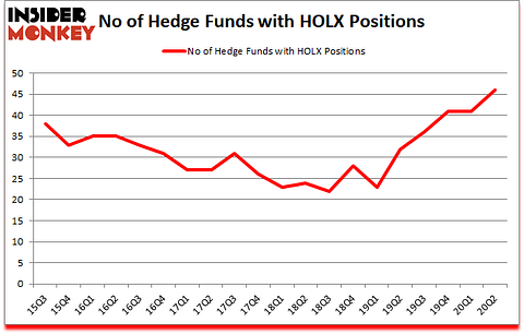 Is HOLX A Good Stock To Buy?