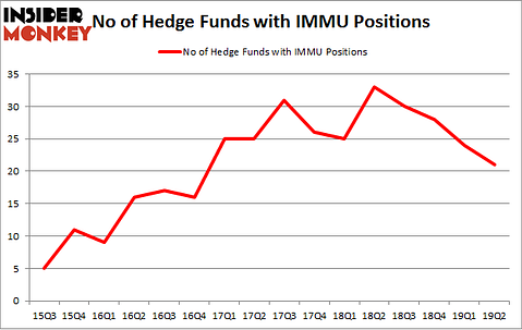 No of Hedge Funds with IMMU Positions