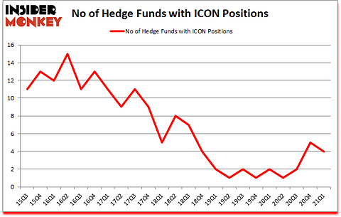 Is ICON A Good Stock To Buy?