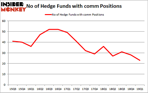 No of Hedge Funds with COMM Positions