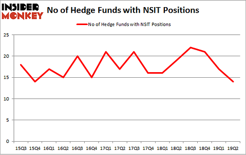 No of Hedge Funds with NSIT Positions