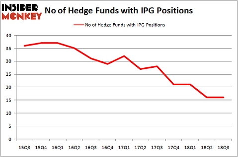 No of Hedge Funds IPG Positions