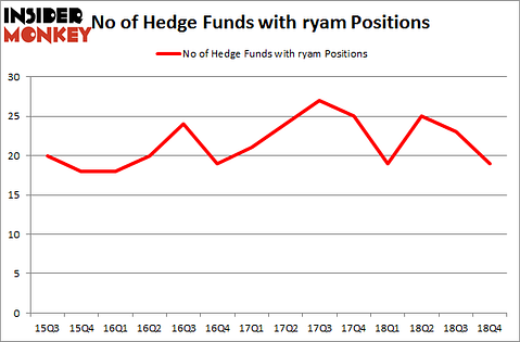 No of Hedge Funds with RYAM Positions