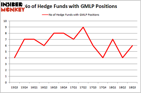 No of Hedge Funds GMLP Positions