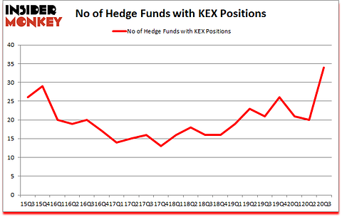 Is KEX A Good Stock To Buy?