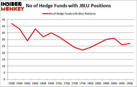 No of Hedge Funds with JBLU Positions