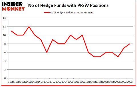 Is PFSW A Good Stock To Buy?