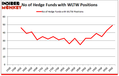 Is WLTW A Good Stock To Buy?