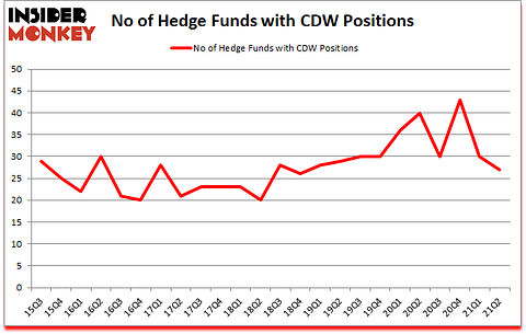 Is CDW A Good Stock To Buy?