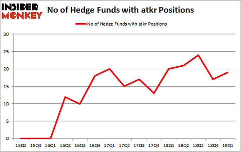 No of Hedge Funds with ATKR Positions