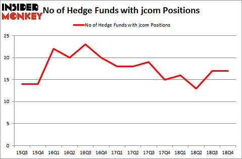 No of Hedge Funds With JCOM Positions