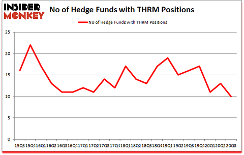 Is THRM A Good Stock To Buy?