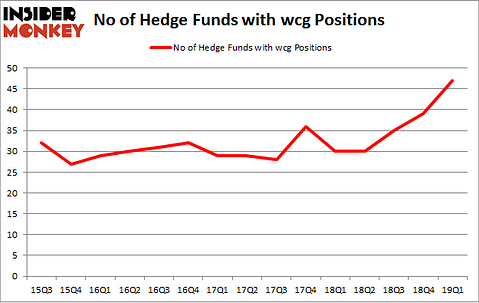 No of Hedge Funds with WCG Positions