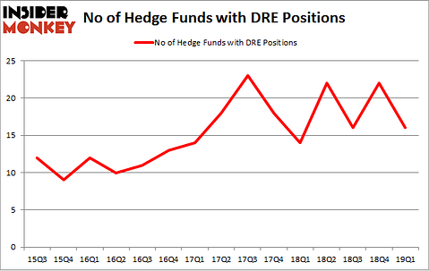 No of Hedge Funds with DRE Positions