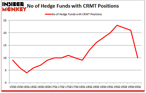 Is CRMT A Good Stock To Buy?