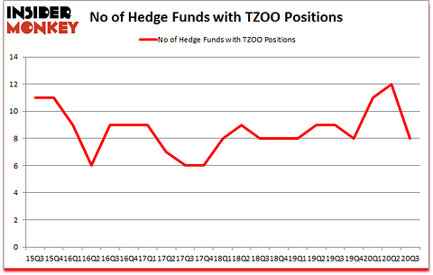 Is TZOO A Good Stock To Buy?