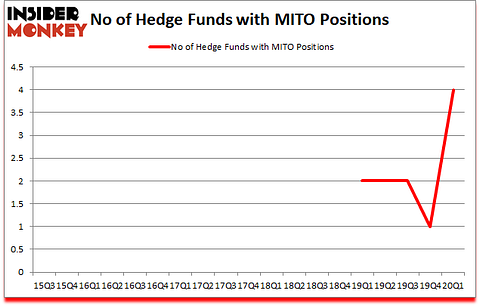 Is MITO A Good Stock To Buy?
