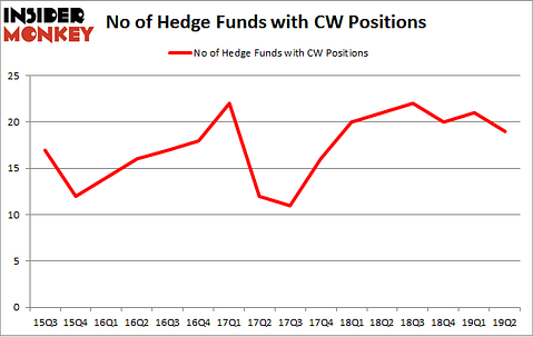 No of Hedge Funds with CW Positions