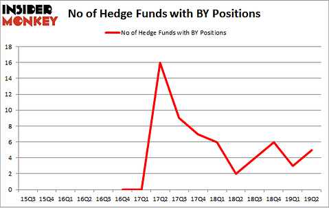 No of Hedge Funds with BY Positions