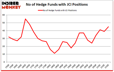 Is JCI A Good Stock To Buy?