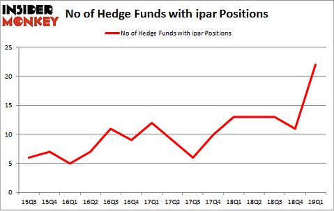 No of Hedge Funds with IPAR Positions