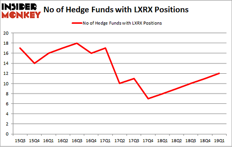 No of Hedge Funds with LXRX Positions