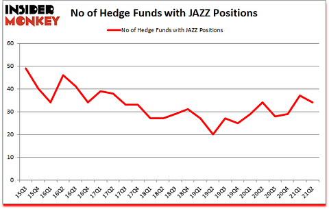 Is JAZZ A Good Stock To Buy?