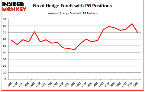 Is PG A Good Stock To Buy?