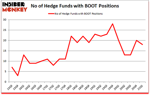Is BOOT A Good Stock To Buy?